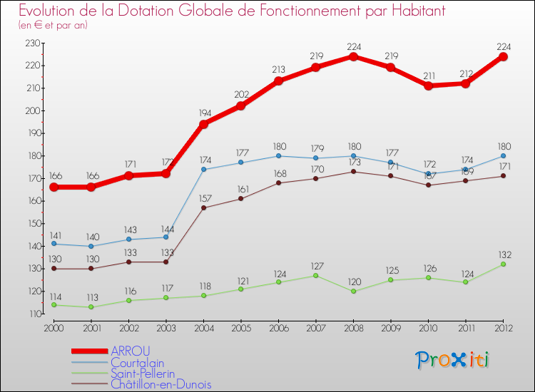 Evolution et montant de la dotation globale de fonctionnement par Habitant pour ARROU et les communes proches Comparaison des dotations globales de fonctionnement par habitant pour ARROU et les communes voisines