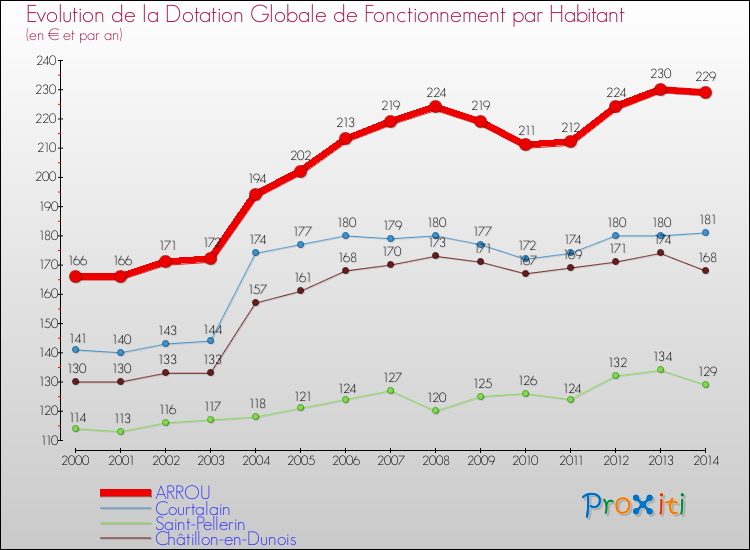 Evolution et montant de la dotation globale de fonctionnement par Habitant pour ARROU et les communes proches de 2000 à 2014. Comparaison des dotations globales de fonctionnement par habitant pour ARROU et les communes voisines de 2000 à 2014.