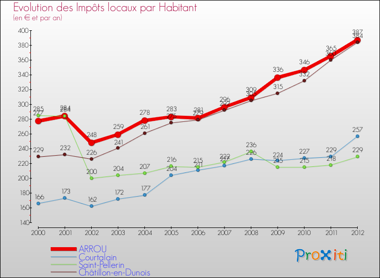 Evolution et montant des impôts locaux par Habitant pour ARROU et les communes proches Comparaison des impôts locaux par habitant pour ARROU et les communes voisines