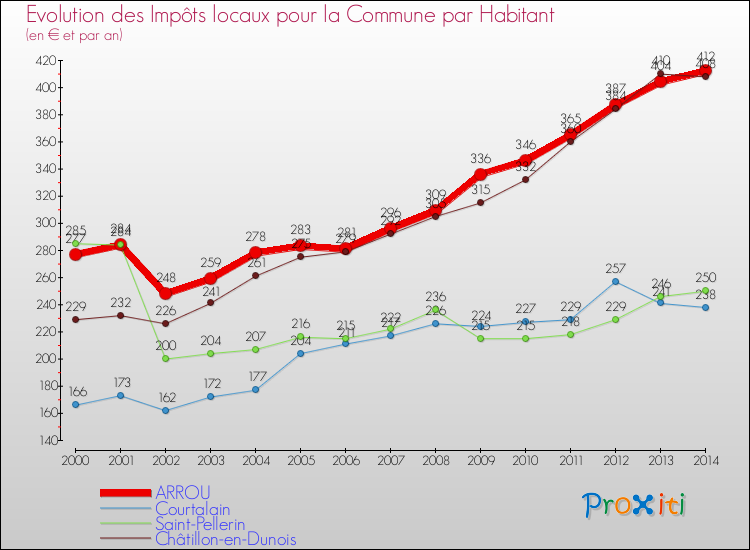 Evolution et montant des impôts locaux par Habitant pour ARROU et les communes proches de 2000 à 2014 Comparaison des impôts locaux par habitant pour ARROU et les communes voisines de 2000 à 2014