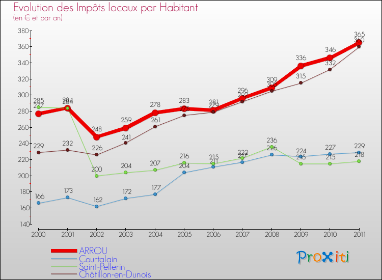 Evolution et montant des impôts locaux par Habitant pour ARROU et les communes proches Comparaison des impôts locaux par habitant pour ARROU et les communes voisines