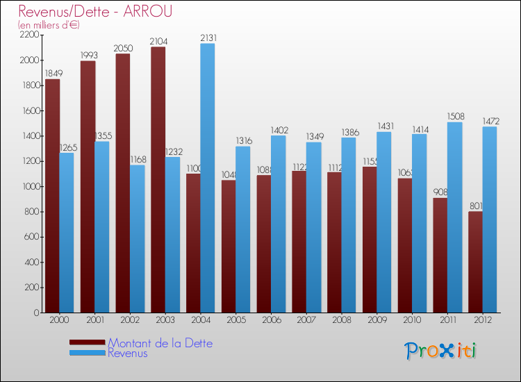 Evolution comparée de la dette et des revenus pour la commune de ARROU de 2000 à 2012 Comparaison de la dette et des revenus pour ARROU de 2000 à 2012