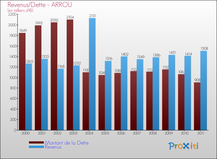 Evolution comparée de la dette et des revenus pour la commune de ARROU de 2000 à 2011 Comparaison de la dette et des revenus pour ARROU de 2000 à 2011