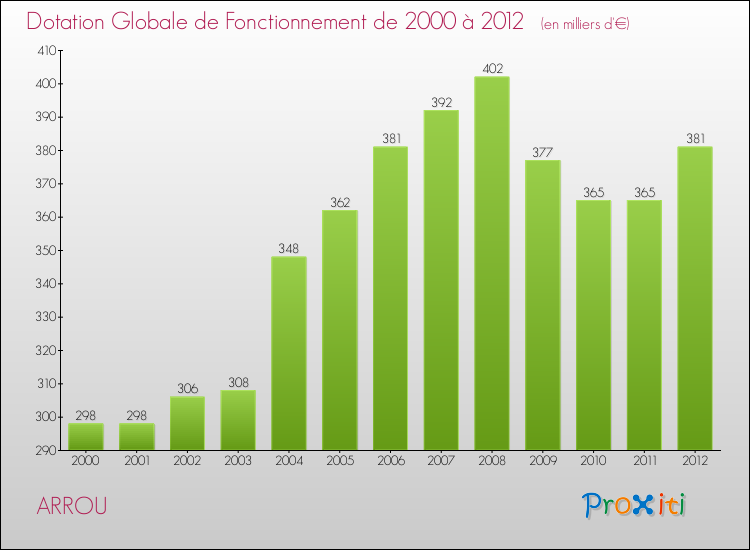 Evolution du montant de la Dotation Globale de Fonctionnement pour la commune de ARROU de 2000 à 2012 Evolution du montant de la Dotation Globale de Fonctionnement pour ARROU de 2000 à 2012