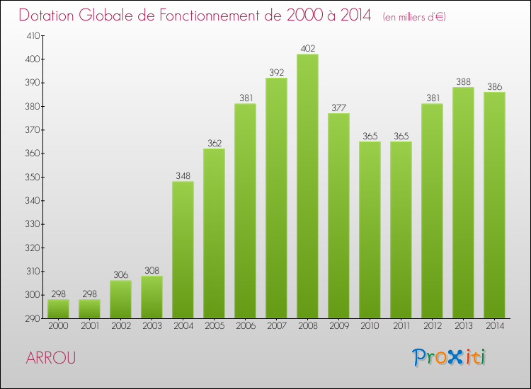 Evolution du montant de la Dotation Globale de Fonctionnement pour la commune de ARROU de 2000 à 2014 Evolution du montant de la Dotation Globale de Fonctionnement pour ARROU de 2000 à 2014