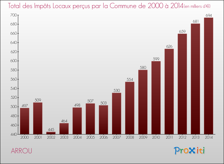 Evolution des Impôts Locaux pour la commune de ARROU de 2000 à 2014 Evolution des Impôts Locaux pour ARROU de 2000 à 2014