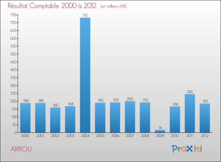 Evolution du résultat comptable pour la commune de ARROU de 2000 à 2012 Evolution du résultat comptable pour ARROU de 2000 à 2012