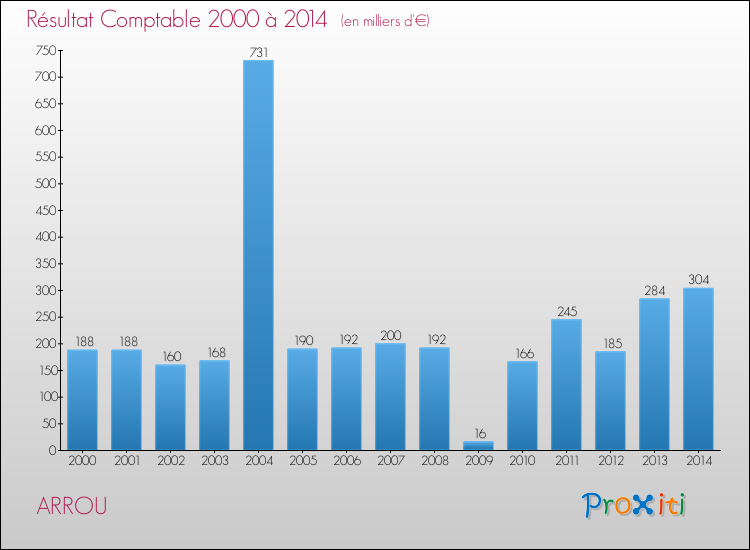 Evolution du résultat comptable pour la commune de ARROU de 2000 à 2014 Evolution du résultat comptable pour ARROU de 2000 à 2014