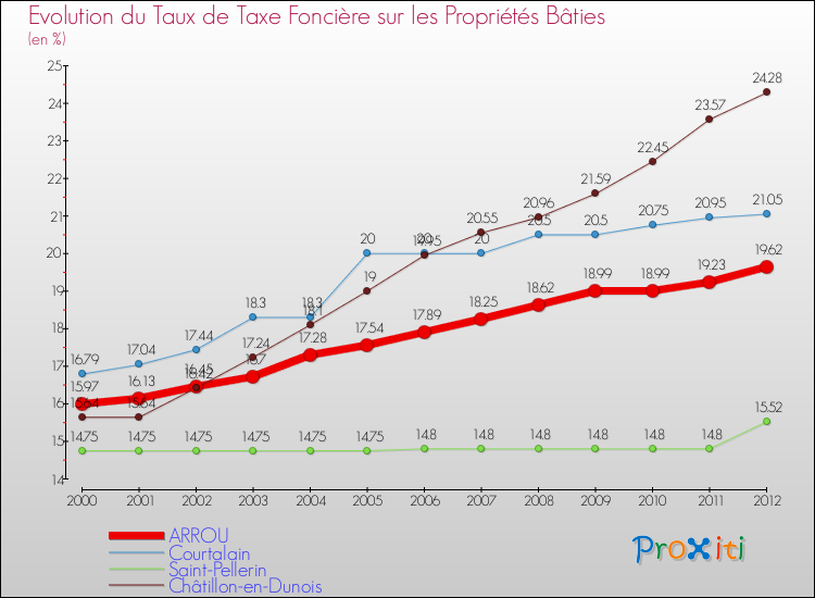 Evolution du taux de la taxe foncière sur le bati pour ARROU et les communes proches de 2000 à 2012 Comparaison des taux de taxe foncière sur le bati pour ARROU et les communes voisines de 2000 à 2012