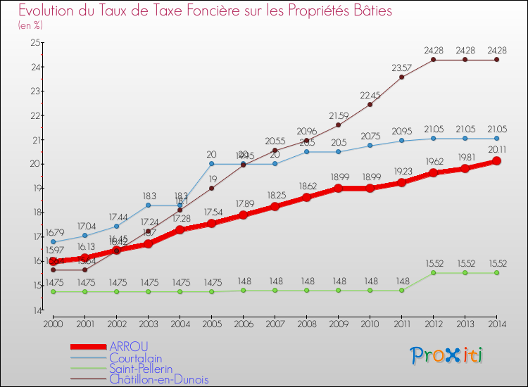 Evolution du taux de la taxe foncière sur le bati pour ARROU et les communes proches de 2000 à 2014 Comparaison des taux de taxe foncière sur le bati pour ARROU et les communes voisines de 2000 à 2014