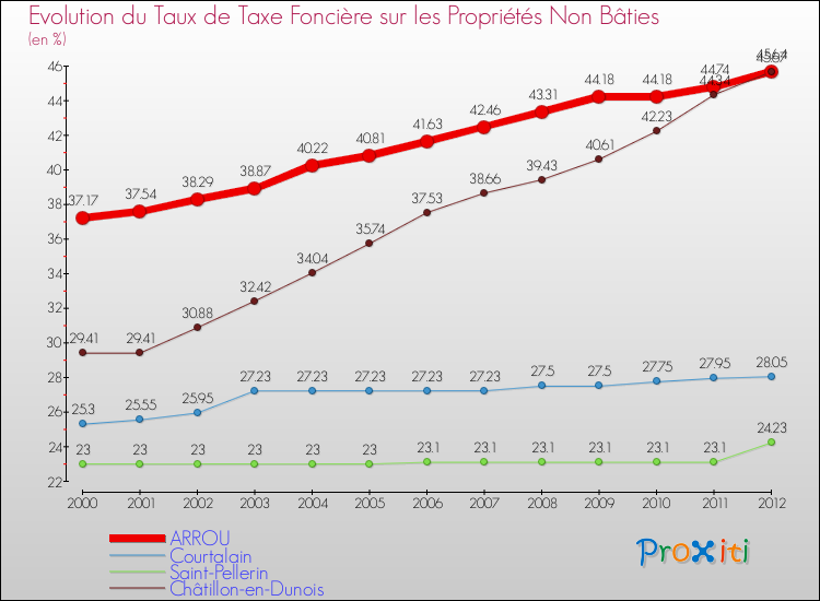 Evolution du taux de la taxe foncière sur les immeubles et terrains non batis pour ARROU et les communes proches de 2000 à 2012 Comparaison des taux de la taxe foncière sur les immeubles et terrains non batis pour ARROU et les communes voisines de 2000 à 2012