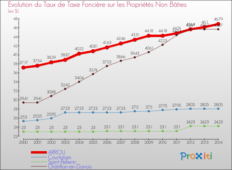 Evolution du taux de la taxe foncière sur les immeubles et terrains non batis pour ARROU et les communes proches de 2000 à 2014 Comparaison des taux de la taxe foncière sur les immeubles et terrains non batis pour ARROU et les communes voisines de 2000 à 2014