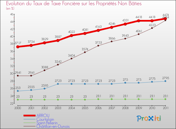 Evolution du taux de la taxe foncière sur les immeubles et terrains non batis pour ARROU et les communes proches Comparaison des taux de la taxe foncière sur les immeubles et terrains non batis pour ARROU et les communes voisines