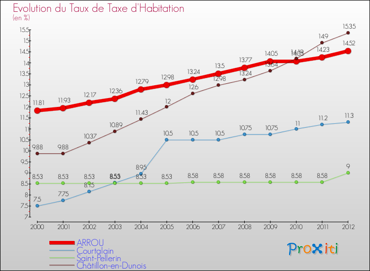Evolution du taux de la taxe d'habitation pour ARROU et les communes proches Comparaison des taux de la taxe d'habitation pour ARROU et les communes voisines