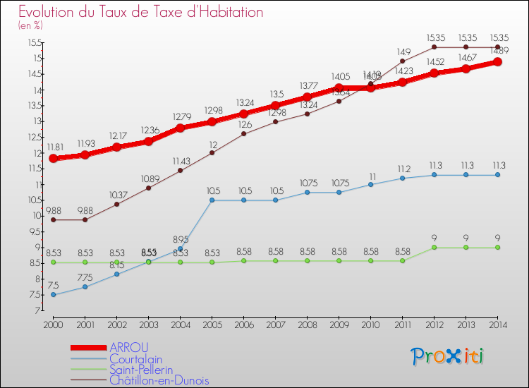Evolution du taux de la taxe d'habitation pour ARROU et les communes proches de 2000 à 2014 Comparaison des taux de la taxe d'habitation pour ARROU et les communes voisines de 2000 à 2014