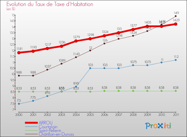 Evolution du taux de la taxe d'habitation pour ARROU et les communes proches Comparaison des taux de la taxe d'habitation pour ARROU et les communes voisines