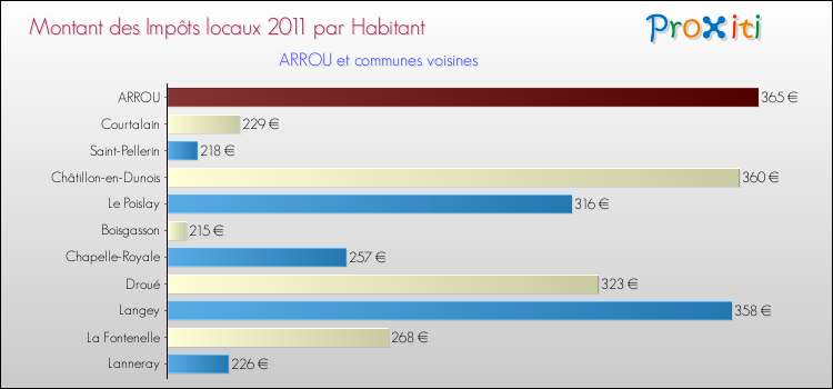 Montant des impôts locaux par Habitant pour ARROU et les communes proches Comparaison des impôts locaux par habitant pour ARROU et les communes voisines