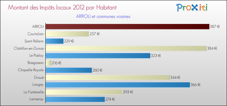 Montant des impôts locaux par Habitant pour ARROU et les communes proches Comparaison des impôts locaux par habitant pour ARROU et les communes voisines