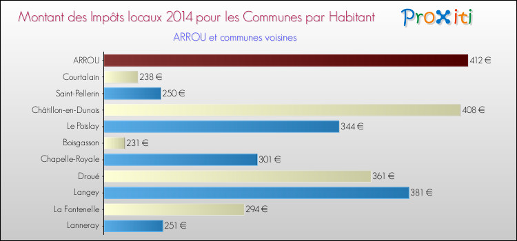 Montant des impôts locaux par Habitant pour ARROU et les communes proches en 2014 Comparaison des impôts locaux par habitant pour ARROU et les communes voisines en 2014