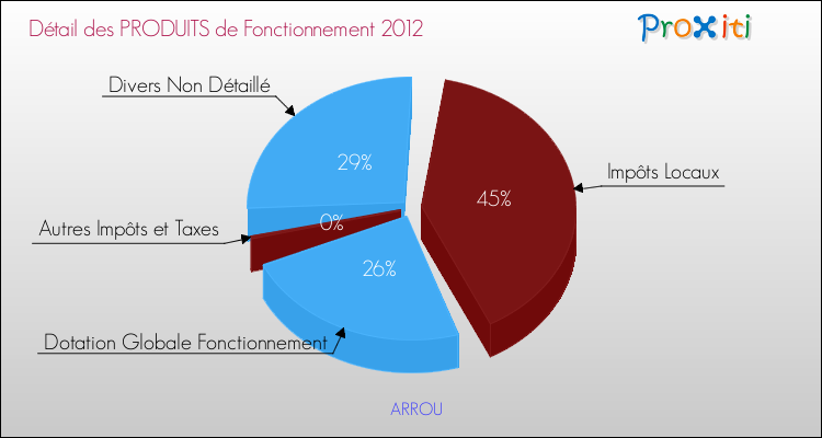 Décomposition du Budget de Fonctionnement 2012 de la commune de ARROU Budget de Fonctionnement 2012 pour la commune de ARROU