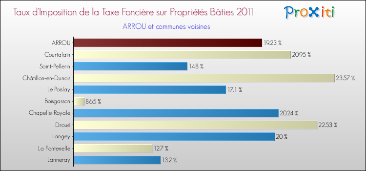 Taux d'imposition de la taxe foncière sur le bati 2011 pour ARROU et les communes proches Comparaison des taux d'imposition de la taxe foncière sur le bati 2011 pour ARROU et les communes voisines