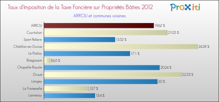 Taux d'imposition de la taxe foncière sur le bati 2012 pour ARROU et les communes proches Comparaison des taux d'imposition de la taxe foncière sur le bati 2012 pour ARROU et les communes voisines