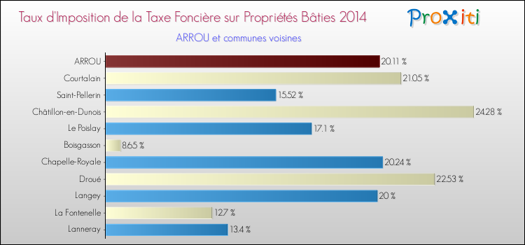 Taux d'imposition de la taxe foncière sur le bati 2014 pour ARROU et les communes proches Comparaison des taux d'imposition de la taxe foncière sur le bati 2014 pour ARROU et les communes voisines