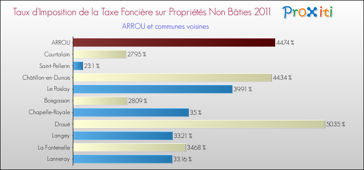 Taux d'imposition de la taxe foncière sur les immeubles et terrains non batis 2011 pour ARROU et les communes proches Comparaison des taux d'imposition de la taxe foncière sur les immeubles et terrains non batis 2011 pour ARROU et les communes voisines