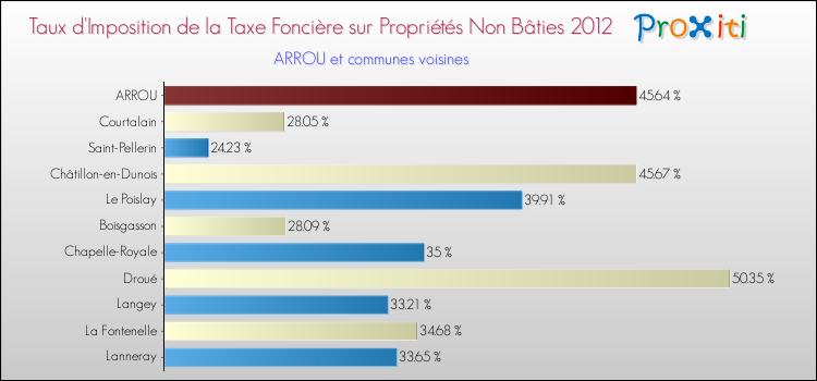 Taux d'imposition de la taxe foncière sur les immeubles et terrains non batis 2012 pour ARROU et les communes proches Comparaison des taux d'imposition de la taxe foncière sur les immeubles et terrains non batis 2012 pour ARROU et les communes voisines