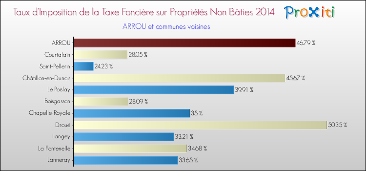 Taux d'imposition de la taxe foncière sur les immeubles et terrains non batis 2014 pour ARROU et les communes proches Comparaison des taux d'imposition de la taxe foncière sur les immeubles et terrains non batis 2014 pour ARROU et les communes voisines