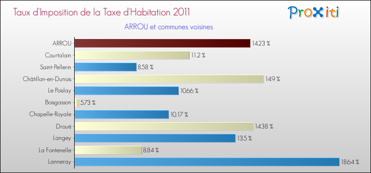 Taux d'imposition de la taxe d'habitation 2011 pour ARROU et les communes proches Comparaison des taux d'imposition de la taxe d'habitation 2011 pour ARROU et les communes voisines