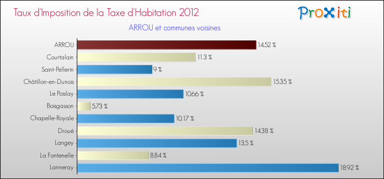 Taux d'imposition de la taxe d'habitation 2012 pour ARROU et les communes proches Comparaison des taux d'imposition de la taxe d'habitation 2012 pour ARROU et les communes voisines