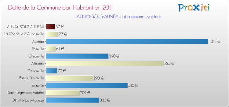 Dette par habitant de la commune en 2011 pour AUNAY-SOUS-AUNEAU et les communes proches Comparaison de la dette par habitant de la commune en 2011 pour AUNAY-SOUS-AUNEAU et les communes voisines