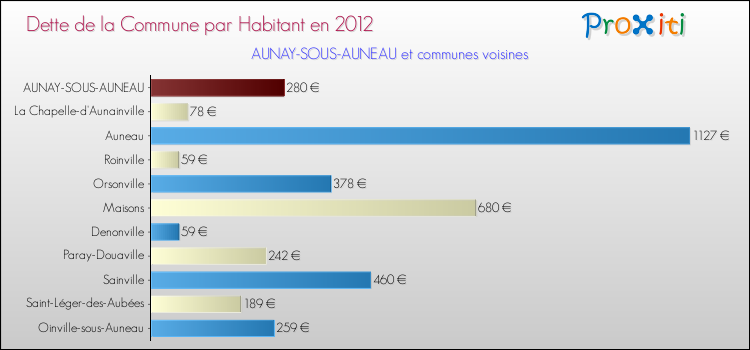 Dette par habitant de la commune en 2012 pour AUNAY-SOUS-AUNEAU et les communes proches Comparaison de la dette par habitant de la commune en 2012 pour AUNAY-SOUS-AUNEAU et les communes voisines