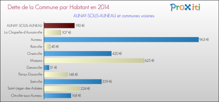 Dette par habitant de la commune en 2014 pour AUNAY-SOUS-AUNEAU et les communes proches Comparaison de la dette par habitant de la commune en 2014 pour AUNAY-SOUS-AUNEAU et les communes voisines