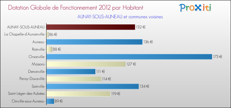 Montant des dotations globales de fonctionnement DGF par Habitant pour AUNAY-SOUS-AUNEAU et les communes proches Comparaison des des dotations globales de fonctionnement DGF par habitant pour AUNAY-SOUS-AUNEAU et les communes voisines