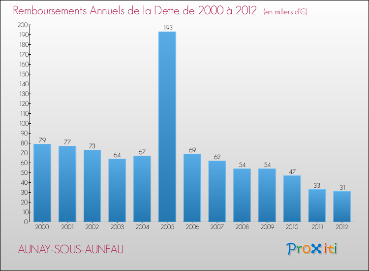 Evolution de l'annuité de la dette pour la commune de AUNAY-SOUS-AUNEAU de 2000 à 2012 Annuités de la dette pour AUNAY-SOUS-AUNEAU de 2000 à 2012