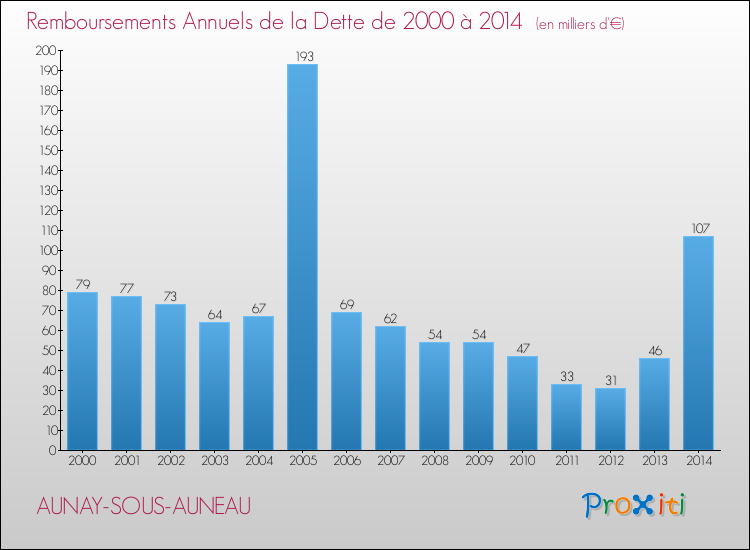 Evolution de l'annuité de la dette pour la commune de AUNAY-SOUS-AUNEAU de 2000 à 2014 Annuités de la dette pour AUNAY-SOUS-AUNEAU de 2000 à 2014