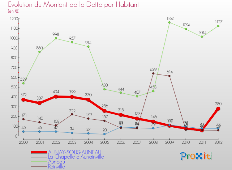 Evolution de la dette par habitant pour la commune de AUNAY-SOUS-AUNEAU et les communes proches de 2000 à 2012 Comparaison de la dette par habitant pour AUNAY-SOUS-AUNEAU et les communes voisines de 2000 à 2012