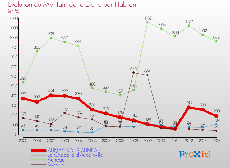 Evolution de la dette par habitant pour la commune de AUNAY-SOUS-AUNEAU et les communes proches de 2000 à 2014 Comparaison de la dette par habitant pour AUNAY-SOUS-AUNEAU et les communes voisines de 2000 à 2014