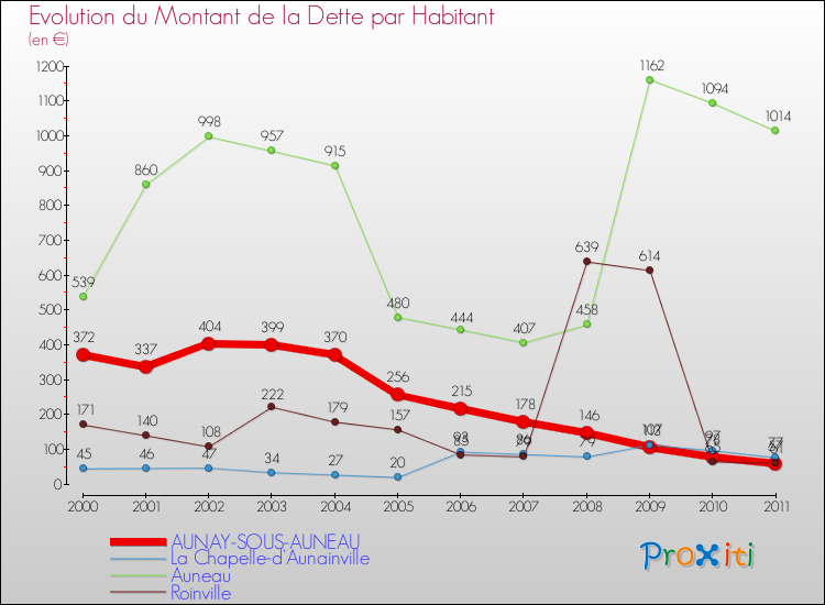 Evolution de la dette par habitant pour la commune de AUNAY-SOUS-AUNEAU et les communes proches Comparaison de la dette par habitant pour AUNAY-SOUS-AUNEAU et les communes voisines