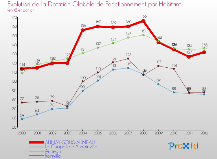 Evolution et montant de la dotation globale de fonctionnement par Habitant pour AUNAY-SOUS-AUNEAU et les communes proches Comparaison des dotations globales de fonctionnement par habitant pour AUNAY-SOUS-AUNEAU et les communes voisines