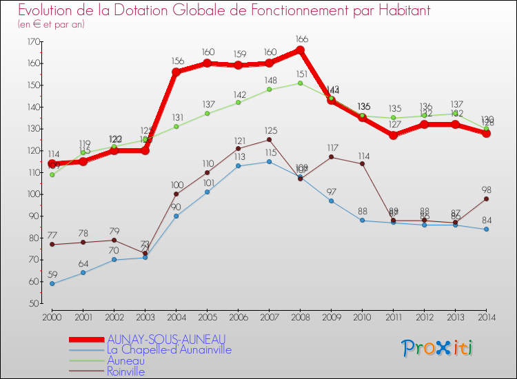 Evolution et montant de la dotation globale de fonctionnement par Habitant pour AUNAY-SOUS-AUNEAU et les communes proches de 2000 à 2014. Comparaison des dotations globales de fonctionnement par habitant pour AUNAY-SOUS-AUNEAU et les communes voisines de 2000 à 2014.