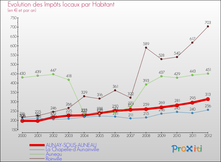 Evolution et montant des impôts locaux par Habitant pour AUNAY-SOUS-AUNEAU et les communes proches Comparaison des impôts locaux par habitant pour AUNAY-SOUS-AUNEAU et les communes voisines