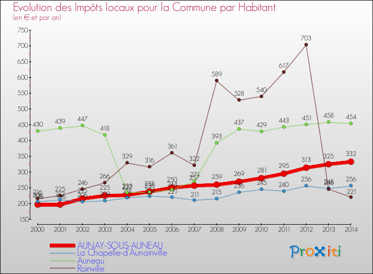 Evolution et montant des impôts locaux par Habitant pour AUNAY-SOUS-AUNEAU et les communes proches de 2000 à 2014 Comparaison des impôts locaux par habitant pour AUNAY-SOUS-AUNEAU et les communes voisines de 2000 à 2014