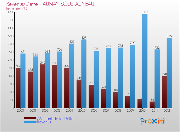 Evolution comparée de la dette et des revenus pour la commune de AUNAY-SOUS-AUNEAU de 2000 à 2012 Comparaison de la dette et des revenus pour AUNAY-SOUS-AUNEAU de 2000 à 2012