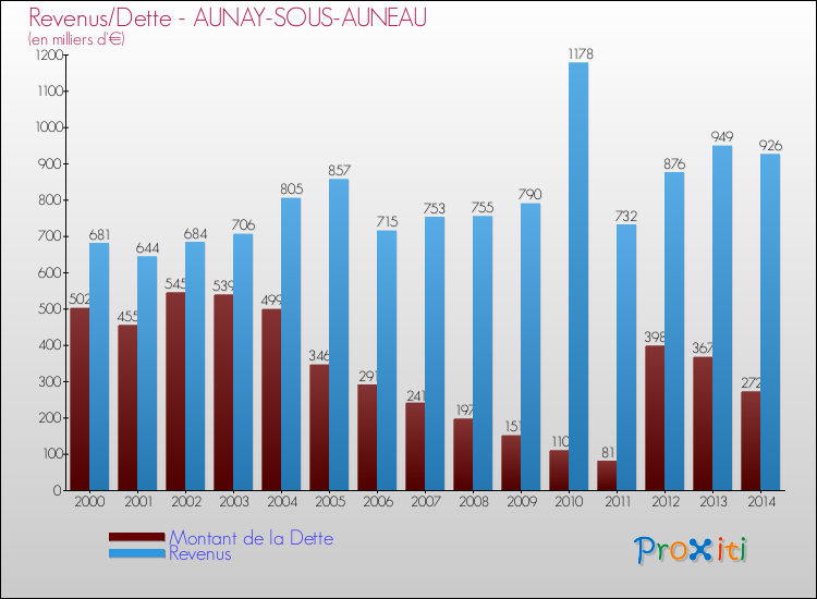 Evolution comparée de la dette et des revenus pour la commune de AUNAY-SOUS-AUNEAU de 2000 à 2014 Comparaison de la dette et des revenus pour AUNAY-SOUS-AUNEAU de 2000 à 2014