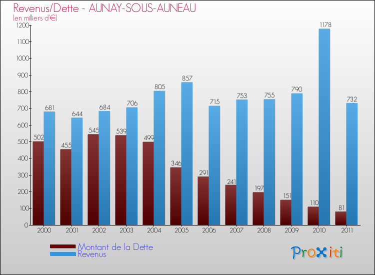 Evolution comparée de la dette et des revenus pour la commune de AUNAY-SOUS-AUNEAU de 2000 à 2011 Comparaison de la dette et des revenus pour AUNAY-SOUS-AUNEAU de 2000 à 2011