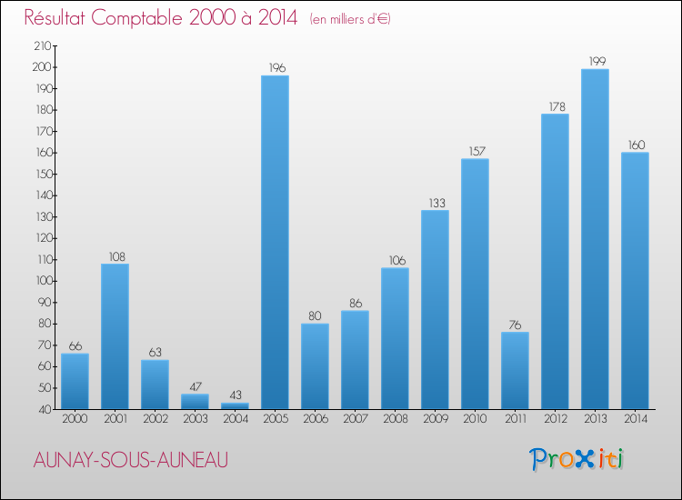 Evolution du résultat comptable pour la commune de AUNAY-SOUS-AUNEAU de 2000 à 2014 Evolution du résultat comptable pour AUNAY-SOUS-AUNEAU de 2000 à 2014