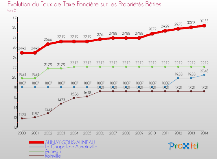 Evolution du taux de la taxe foncière sur le bati pour AUNAY-SOUS-AUNEAU et les communes proches de 2000 à 2014 Comparaison des taux de taxe foncière sur le bati pour AUNAY-SOUS-AUNEAU et les communes voisines de 2000 à 2014